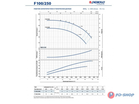Насос консольно-моноблочный Pedrollo F 32/200C