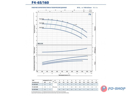 Насос консольно-моноблочный Pedrollo F4 100/160A-N