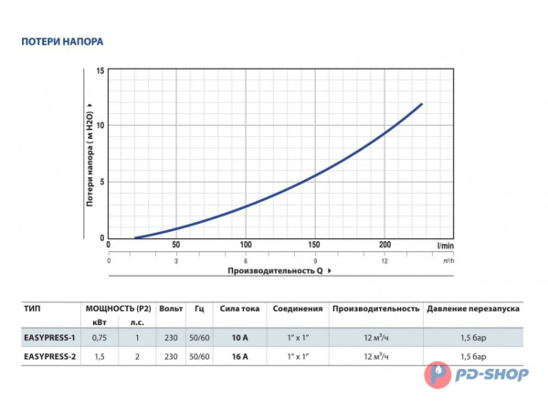 Регулятор давления Pedrollo EASYPRESS-1(без манометра)