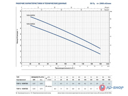 Насос дренажный Pedrollo TOP 3-VORTEX