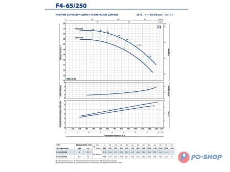 Насос консольно-моноблочный Pedrollo F4 100/160A-N