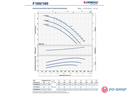 Насос консольно-моноблочный Pedrollo F 32/200C