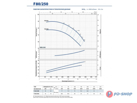 Насос консольно-моноблочный Pedrollo F 32/200C