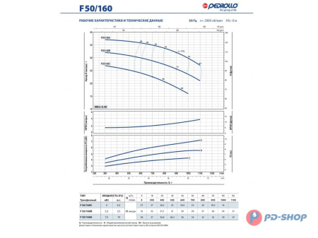 Насос консольно-моноблочный Pedrollo F 32/200C