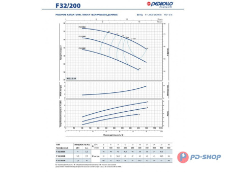 Насос консольно-моноблочный Pedrollo F 32/200C