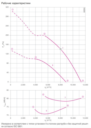 Вентилятор FE2owlet FN056-VD.4M