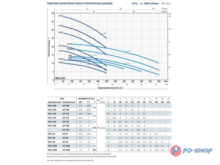 Насос центробежный Pedrollo HFm 5BM