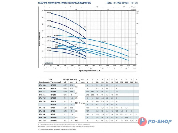 Насос центробежный Pedrollo HFm 5A