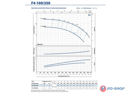 Насос консольно-моноблочный Pedrollo F4 100/160A-N