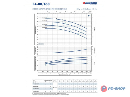 Насос консольно-моноблочный Pedrollo F4 100/160A-N