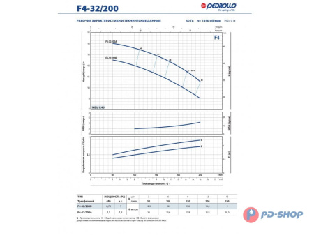 Насос консольно-моноблочный Pedrollo F4 100/160A-N