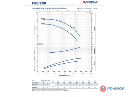 Насос консольно-моноблочный Pedrollo F 32/200C