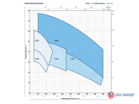 Насос центробежный Pedrollo CP 160C