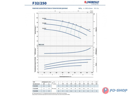 Насос консольно-моноблочный Pedrollo F 32/200C