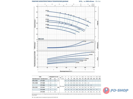 Насос центробежный Pedrollo CP 160C