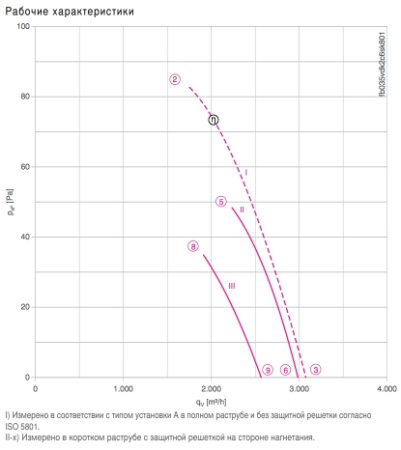 Вентилятор FB035-VD.2С