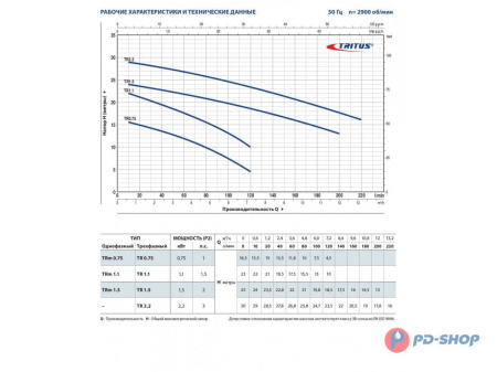Насос фекальный Pedrollo TRITUS TR 0.75