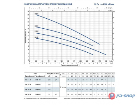 Насос дренажный Pedrollo D10