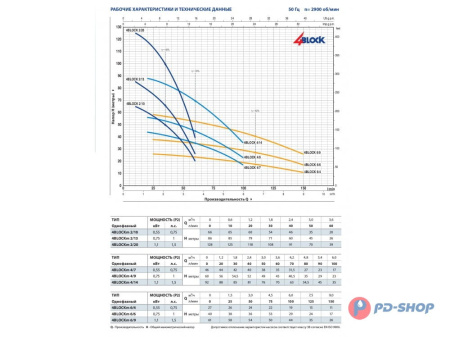 Насос скважинный Pedrollo 4BLOCKm 4/6 20м (4BLOCKm 4/7)