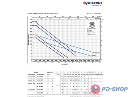 Насос фекальный Pedrollo MC 15/50-F New