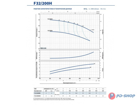 Насос консольно-моноблочный Pedrollo F 32/200C