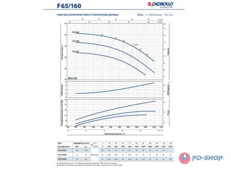 Насос консольно-моноблочный Pedrollo F 32/200C