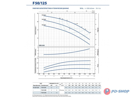 Насос консольно-моноблочный Pedrollo F 32/200C