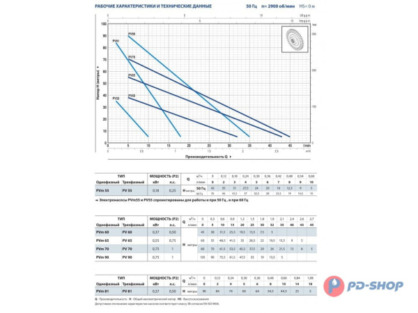 Насос вихревой Pedrollo PV 55 - EPDM