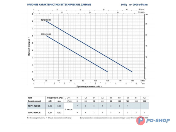 Насос дренажный Pedrollo TOP 1-FLOOR