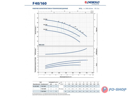 Насос консольно-моноблочный Pedrollo F 32/200C